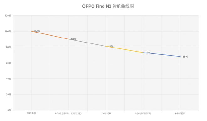 OPPO Find N3评测：内外合米乐 M6米乐一 独立安全芯片 更好用的新一代商务折叠屏(图27)