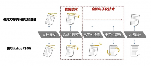 商务智选！柯尼卡美能达bizhub C300i助力中大型企业高米乐 M6米乐效攻克文印难题(图3)