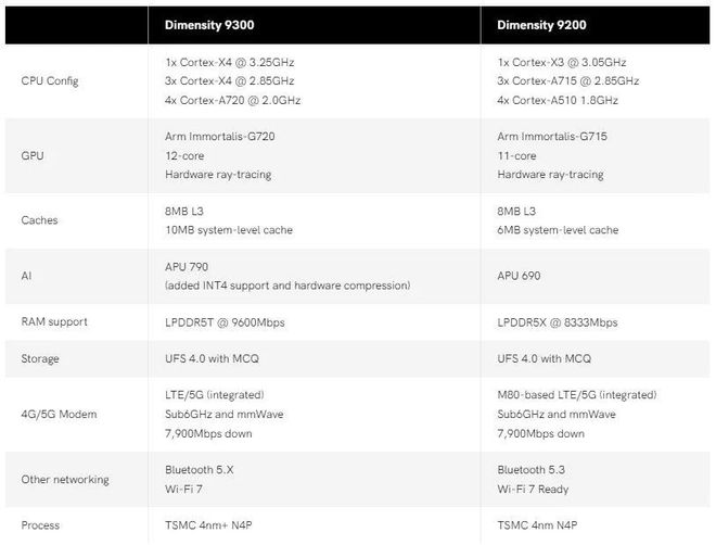 米乐M6 米乐天玑9300正式发布：全大核设计5G生成式AI移动芯片(图5)