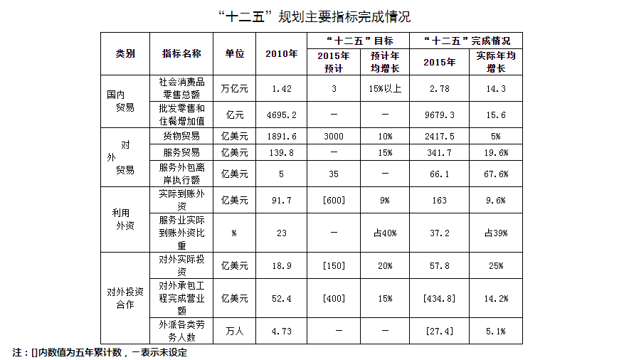 山东省商米乐 M6米乐务发展第十三个五年规划纲要(图4)