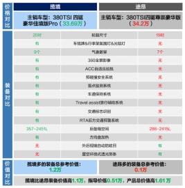 米乐 M6米乐兼顾家庭与商务的设计理念的揽境和途昂用户更中意哪款？(图5)