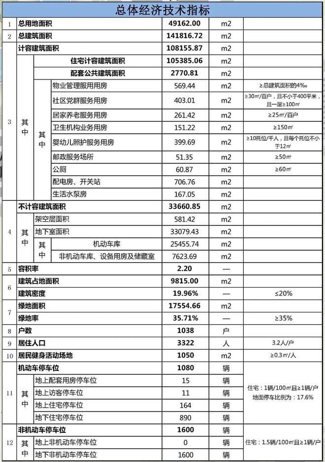 52亿拿地！淮安区这个项目设计方案出炉了(图3)