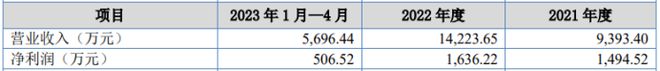 中房设计将在新三板挂牌公开转让 2023年1月-4月营收569644万(图1)