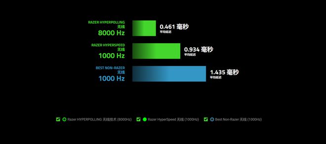 轻量化设计的标杆之作 雷蛇毒蝰迷你Signature Edition游戏鼠标(图7)