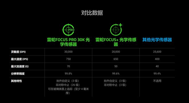 轻量化设计的标杆之作 雷蛇毒蝰迷你Signature Edition游戏鼠标(图8)
