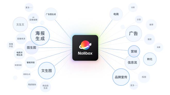专注电商及营销场景AIGC智能设计平台「Nolibox」获数千万元A轮融资 36氪首发(图1)