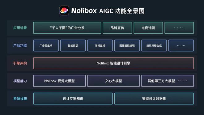 专注电商及营销场景AIGC智能设计平台「Nolibox」获数千万元A轮融资 36氪首发(图2)