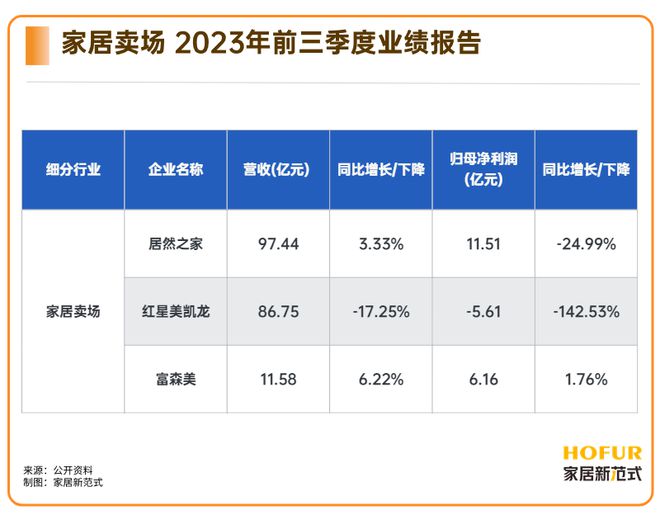 红星美凯龙M+设计中心PK居然之家销售分成：家居卖场上演变形计(图7)
