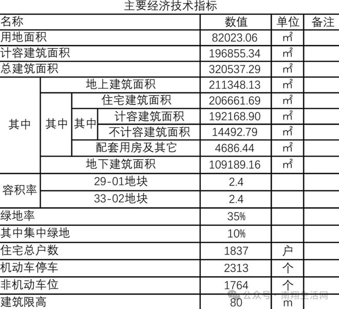 【独家深解】紧邻南翔山姆！华润华发效果图首次曝光！设计方案重要调整！(图2)