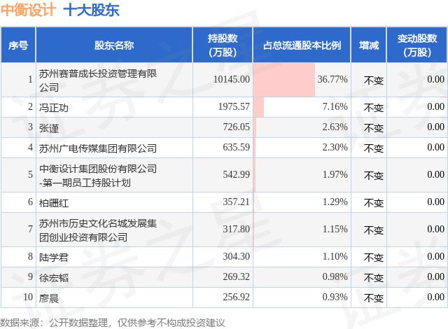 2月20日中衡设计发布公告其股东增持63万股(图2)