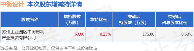 2月20日中衡设计发布公告其股东增持63万股(图1)