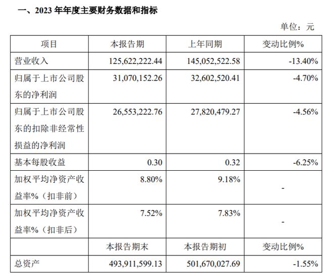 华维设计2023年度净利310702万同比减少47% 新中标项目减少及部分项目实施延后(图1)